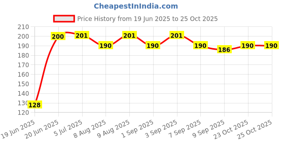 flipkart.com jiyansh traders 90Pcs Dark Multicolour Kanche in Outdoor Toy jiyansh traders Price History Graph from 19 Jun 2025 to 25 Oct 2025