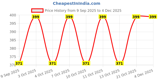 flipkart.com jiyansh traders 90_Pcs Dark Orange Golden Kanche_a51 jiyansh traders Price History Graph from 9 Sep 2025 to 4 Dec 2025
