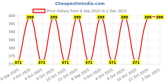 flipkart.com jiyansh traders 90_Pcs Dark Orange Golden Kanche_a54 jiyansh traders Price History Graph from 8 Sep 2025 to 2 Dec 2025