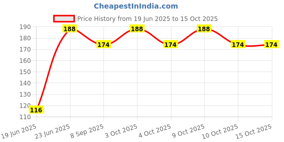 flipkart.com jiyansh traders 90_Pcs Multicolour Kanche in Outdoor Toy 90 Pieces jiyansh traders Price History Graph from 19 Jun 2025 to 14 Oct 2025