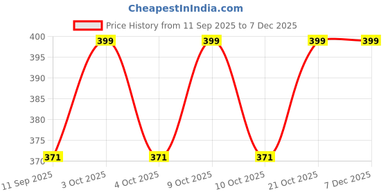 flipkart.com jiyansh traders 90Piece Black Color Kanche Marble Glass Ball Goli_a37 jiyansh traders Price History Graph from 11 Sep 2025 to 5 Dec 2025