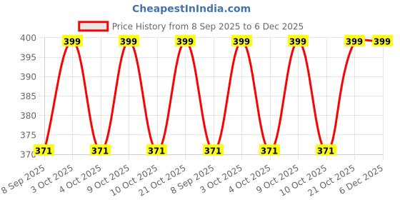flipkart.com jiyansh traders 90Piece Black Color Kanche Marble Glass Ball Goli_a47 jiyansh traders Price History Graph from 8 Sep 2025 to 6 Dec 2025
