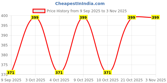 flipkart.com jiyansh traders 90Piece Black Color Kanche Marble Glass Ball Goli_a53 jiyansh traders Price History Graph from 9 Sep 2025 to 2 Nov 2025