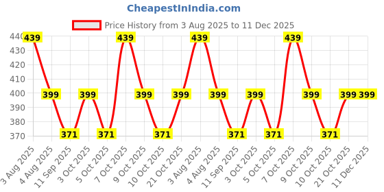 flipkart.com jiyansh traders 90Piece Black Color Kanche Marble Glass Ball Goli_a58 jiyansh traders Price History Graph from 3 Aug 2025 to 11 Dec 2025