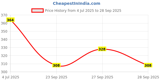 flipkart.com jiyansh traders Dyed Viscose Rayon Stitched Flared/A-line Gown jiyansh traders Price History Graph from 4 Jul 2025 to 28 Sep 2025