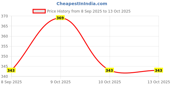 flipkart.com jiyansh traders Mix OR Multicolour Kanche_27 jiyansh traders Price History Graph from 8 Sep 2025 to 13 Oct 2025