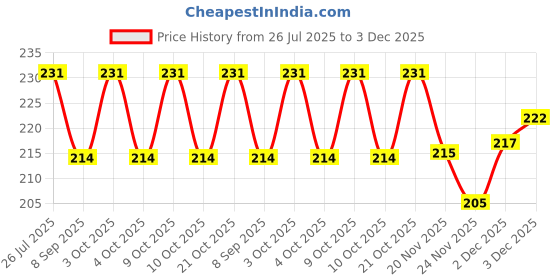 flipkart.com jiyansh traders Multicolour Glass 20-25 mm Kanche in Outdoor Toy 20 Pieces jiyansh traders Price History Graph from 26 Jul 2025 to 3 Dec 2025