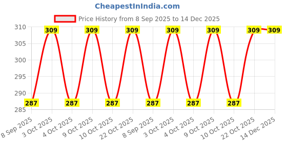 flipkart.com jiyansh traders Paani Glass Colour Kanche 25 Piece Marble Glass Ball Goli_44 jiyansh traders Price History Graph from 8 Sep 2025 to 14 Dec 2025