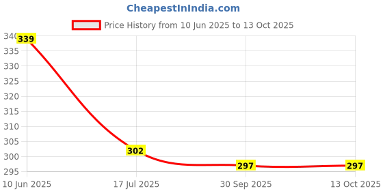 flipkart.com jiyansh traders Printed Viscose Rayon Stitched Flared/A-line Gown jiyansh traders Price History Graph from 10 Jun 2025 to 13 Oct 2025
