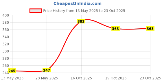 flipkart.com jiyatech 8x12Foot Anti Bird & Window Protection Safety Nylon Net (White) Camping Net jiyatech Price History Graph from 13 May 2025 to 23 Oct 2025