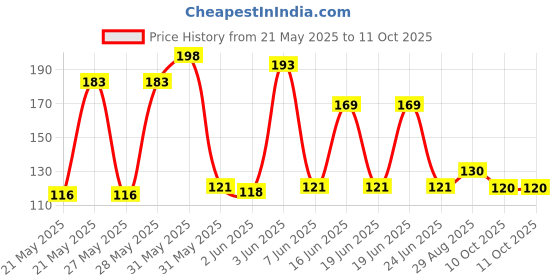 flipkart.com jiyatech blind sport 257 Car Mirror Rain Blocker jiyatech Price History Graph from 21 May 2025 to 11 Oct 2025