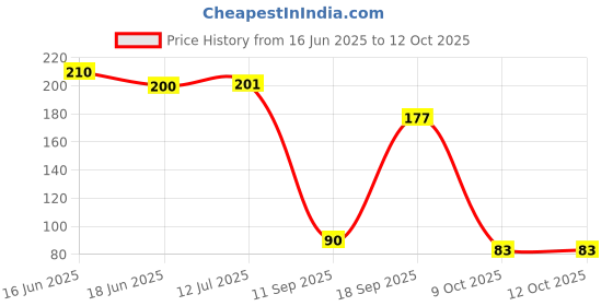 flipkart.com jiyatech Blind Spot Mirror Adjustable 360° Car Mirror Rain Blocker jiyatech Price History Graph from 16 Jun 2025 to 11 Oct 2025