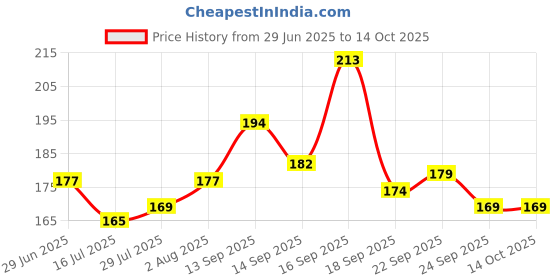 flipkart.com jiyatech School Set jiyatech Price History Graph from 29 Jun 2025 to 13 Oct 2025