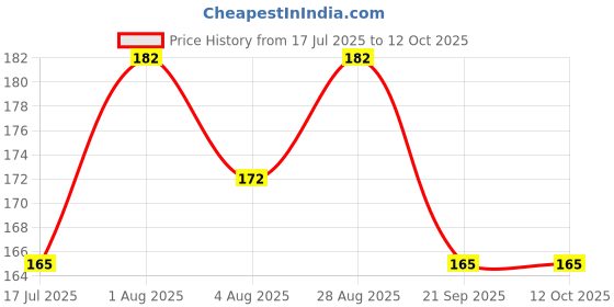 flipkart.com jiyatech School Set jiyatech Price History Graph from 17 Jul 2025 to 12 Oct 2025