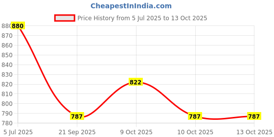 flipkart.com jiyo diafreen BIOMAP jiyo diafreen Price History Graph from 5 Jul 2025 to 12 Oct 2025