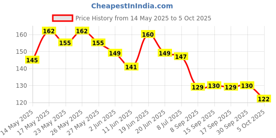 flipkart.com jiyu creation Car Hanger 14 Car Hanging Ornament jiyu creation Price History Graph from 14 May 2025 to 5 Oct 2025