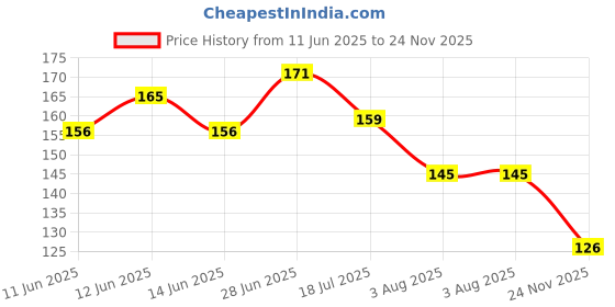 flipkart.com jiyu creation Car Hanger 21 Car Hanging Ornament jiyu creation Price History Graph from 11 Jun 2025 to 24 Nov 2025