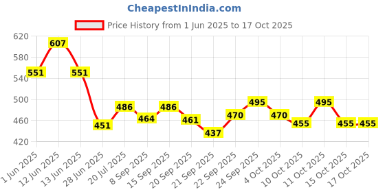 flipkart.com jiyu creation Girls Multicolor Potli jiyu creation Price History Graph from 1 Jun 2025 to 15 Oct 2025