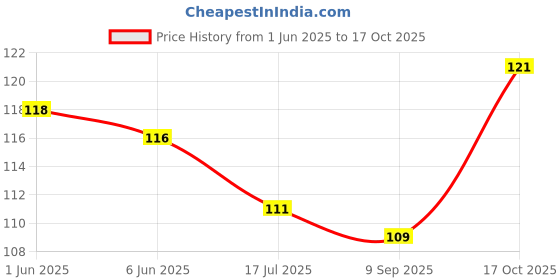 flipkart.com jiyu creation Rani pink Lotus 6 Piece Toran jiyu creation Price History Graph from 1 Jun 2025 to 17 Oct 2025