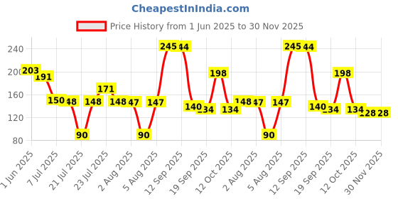 flipkart.com jiyu products Empty Cutlery Holder Case jiyu products Price History Graph from 1 Jun 2025 to 29 Nov 2025