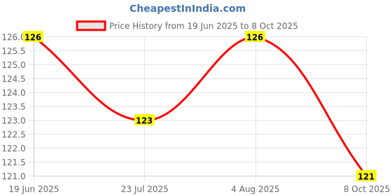 flipkart.com jiz BEST BUY 360 Degree Rotating Crystal LED Bulb,LED Light, LED Disco Light for Party,Function,Diwali,Christmas Decoration, Single Disco Ball jiz Price History Graph from 19 Jun 2025 to 8 Oct 2025