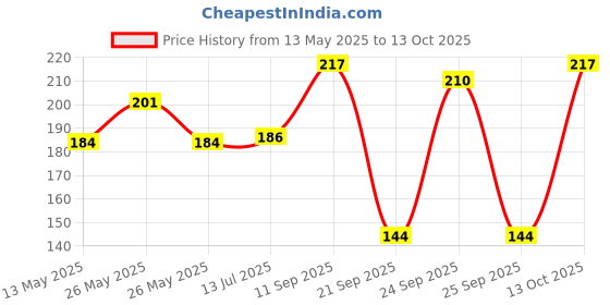 flipkart.com jiz GOOD QUALITY LED Rotating Light Bulb Multicolor Party Light Bulbs Party Crystal Ball Lights Effects Single Disco Ball jiz Price History Graph from 13 May 2025 to 13 Oct 2025