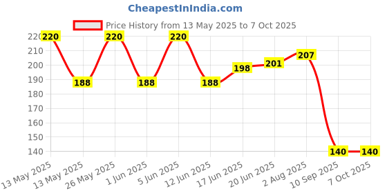 flipkart.com jiz NEW ARRIVAL 360 Degree LED Crystal Rotating Bulb Magic Disco LED Light,LED Rotating Bulb Light Lamp for Party|Home |Diwali Decoration etc. Single Disco Ball jiz Price History Graph from 13 May 2025 to 7 Oct 2025