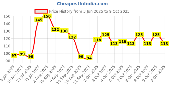 flipkart.com jiz NEW ARRIVAL 360 Degree Rotating Crystal LED Bulb,LED Light, LED Disco Light for Party,Function,Diwali,Christmas Decoration, Single Disco Ball jiz Price History Graph from 3 Jun 2025 to 9 Oct 2025