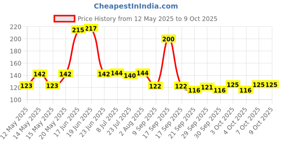 flipkart.com jiz Party Light-360° Rotating Crystal LED Bulb,LED Disco Light,Diwali,Christmas Single Disco Ball jiz Price History Graph from 12 May 2025 to 7 Oct 2025