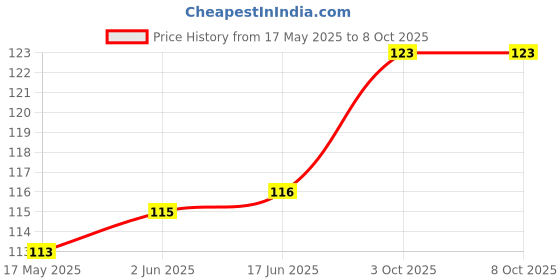 flipkart.com jiz Top Selling 360 Degree LED Crystal Rotating Bulb Magic Disco LED Light,LED Rotating Bulb Light Lamp for Party|Home |Diwali Decoration etc. Single Disco Ball jiz Price History Graph from 17 May 2025 to 8 Oct 2025