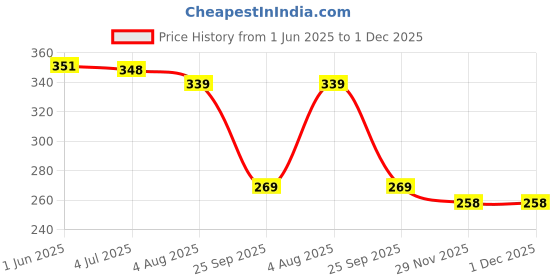 flipkart.com jizo Superhero maskParty Glow Ornament jizo Price History Graph from 1 Jun 2025 to 29 Nov 2025