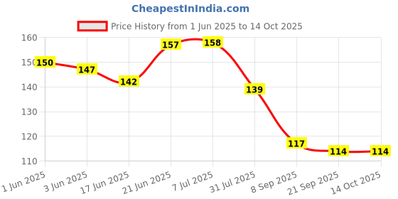 flipkart.com jizo SWIMGOOGLE jizo Price History Graph from 1 Jun 2025 to 13 Oct 2025