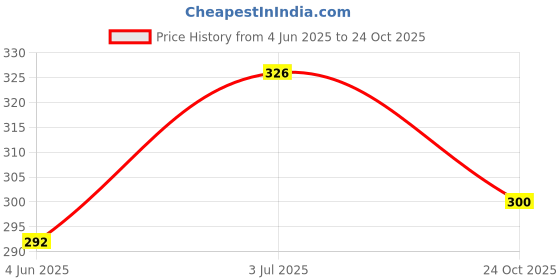 flipkart.com jj avatar Polyester Fibre Solid Sleeping Pillow Pack of 4 jj avatar Price History Graph from 4 Jun 2025 to 24 Oct 2025