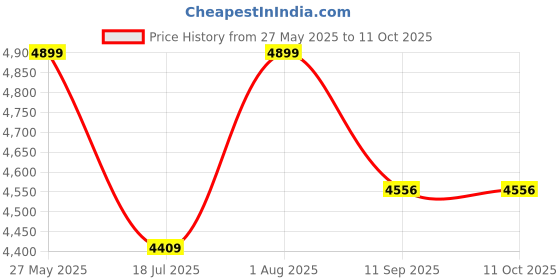 flipkart.com jj enterprise BABY WALKER CALLING jj enterprise Price History Graph from 27 May 2025 to 11 Oct 2025