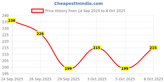 flipkart.com jj fashion TURBO FLEX ( FLEXIBLE FAUCET SPRAYER WITH EXTENDER NOZZLE COCK) Faucet Nozzle jj fashion Price History Graph from 14 Sep 2025 to 8 Oct 2025
