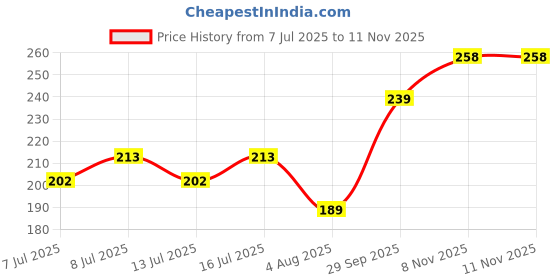 flipkart.com jj feeds Sunflower Seeds Birds Food for Grey Parrot, Indian Parrots, Macaw, Cockatoo and Exotic Birds and Other Small & Big Pet Birds (1Kg) 0.5 kg Dry New Born, Adult, Young, Senior Bird Food jj feeds Price History Graph from 7 Jul 2025 to 10 Nov 2025