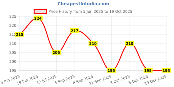 flipkart.com jj homes Artificial Plants with Tray for Home Office Decor Wild Artificial Plantwith Pot jj homes Price History Graph from 5 Jun 2025 to 17 Oct 2025
