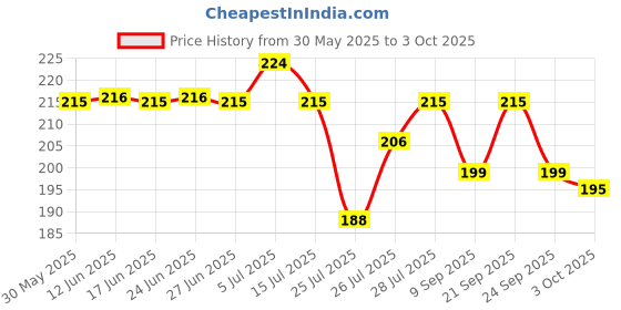 flipkart.com jj plastic Artificial Potted Plants Artificial Plastic Eucalyptus Bonsai Wild Artificial Plant with Pot jj plastic Price History Graph from 30 May 2025 to 3 Oct 2025