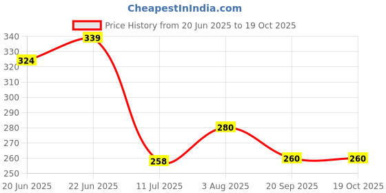 flipkart.com jj plastic Cute Artificial Mini Succulent Plants with Creative Human Shaped Pots Bonsai Wild Artificial Plant with Pot jj plastic Price History Graph from 20 Jun 2025 to 18 Oct 2025