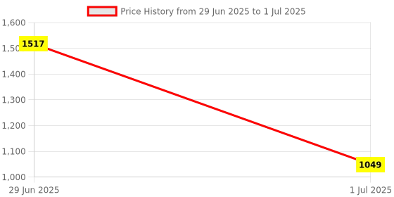 flipkart.com ascension JJB2 Black Car Reverse Parking Sensor with LED Display 4 Sensor A2 Parking Sensor ascension Price History Graph from 29 Jun 2025 to 1 Jul 2025