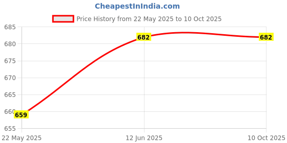 flipkart.com JJC 2 in 1 White Balance GC-1 20 x 25 cm Grey Card Price History Graph from 22 May 2025 to 10 Oct 2025