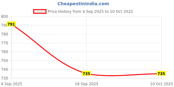 flipkart.com JJC 3 in 1 Grey/White Balance Set GC-2 8.5 cm x 5.4 cm Grey Card Price History Graph from 4 Sep 2025 to 10 Oct 2025