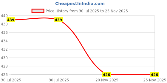 flipkart.com JJC FC 22 Canon, Nikon, Pentax, Olympus, Sony DSLR Diffuser Price History Graph from 30 Jul 2025 to 24 Nov 2025