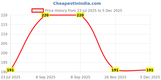 flipkart.com JJC LC-37Lens Cap Price History Graph from 23 Jul 2025 to 5 Dec 2025