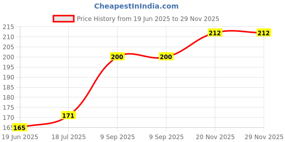 flipkart.com JJC LC-52Lens Cap Price History Graph from 19 Jun 2025 to 28 Nov 2025