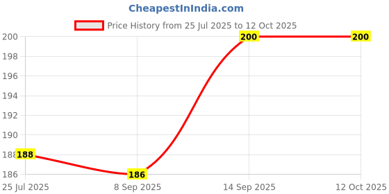 flipkart.com JJC LC-55Lens Cap Price History Graph from 25 Jul 2025 to 11 Oct 2025