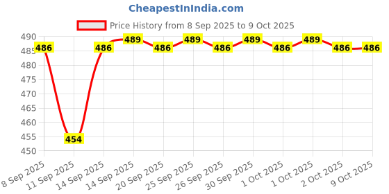 flipkart.com JJC LH-60C(T)Lens Hood Price History Graph from 8 Sep 2025 to 9 Oct 2025