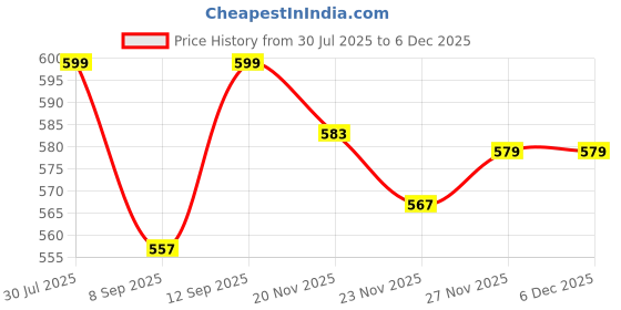 flipkart.com JJC LH-63IILens Hood Price History Graph from 30 Jul 2025 to 5 Dec 2025