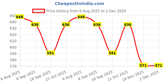 flipkart.com JJC LH-65IIILens Hood Price History Graph from 6 Aug 2025 to 2 Dec 2025