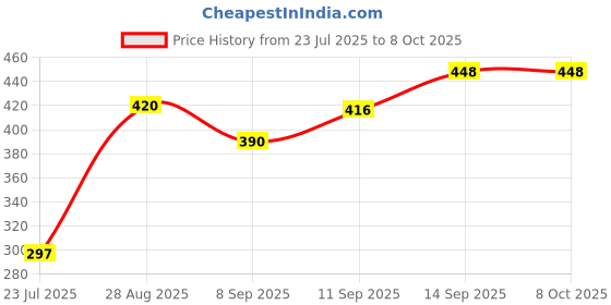 flipkart.com JJC LS-52Lens Hood Price History Graph from 23 Jul 2025 to 8 Oct 2025